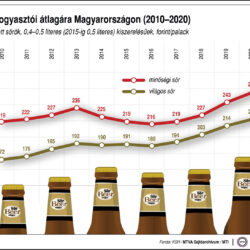 A sör fogyasztói átlagára Magyarországon