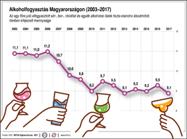 Alkoholfogyasztás Magyarországon